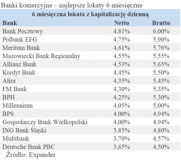 Banki komercyjne – najlepsze lokaty 6 miesięczne