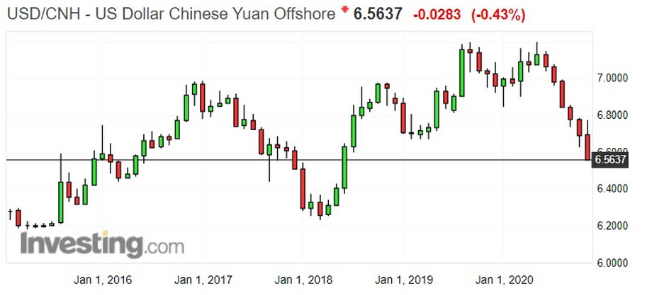 Notowania chińskiego juana w stosunku do dolara USA