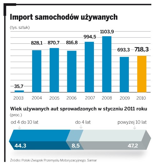 Import samochodów używanych