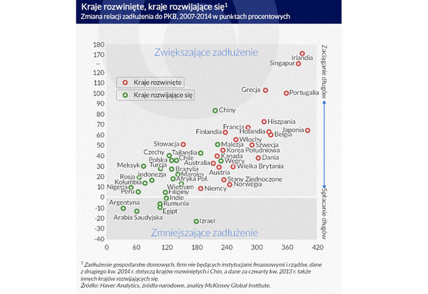 Kraje rozwiniete, kraje rozwijające się - dług do PKB (infografika Dariusz Gąszczyk)