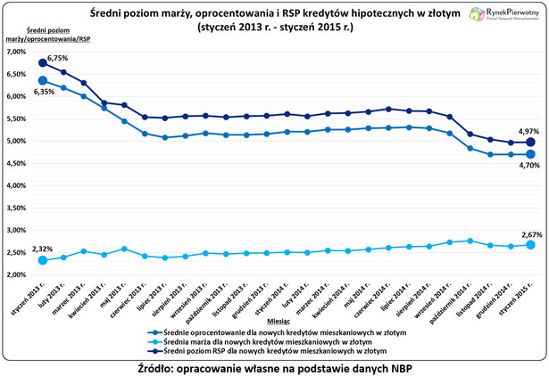 Średni poziom marży, oprocentowania i RSP kredytów hipotecznych