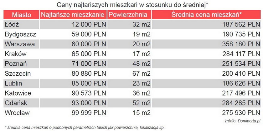 Ceny najtańszych mieszkań w danym mieście