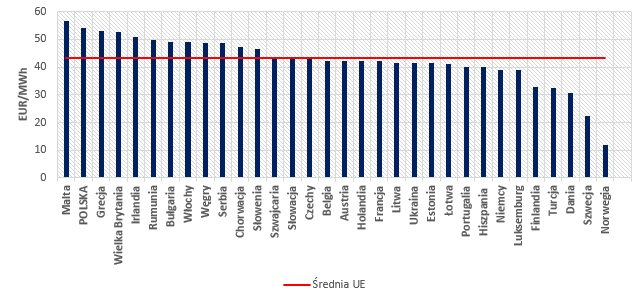 Rysunek 1. Ceny hurtowe energii elektrycznej z dostawą pasmową BASE w IV kwartale 2020 roku.