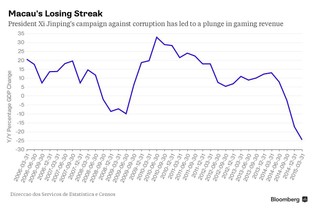 Zapomnijcie o Grecji. To Makau ma najgorszą gospodarkę na świecie