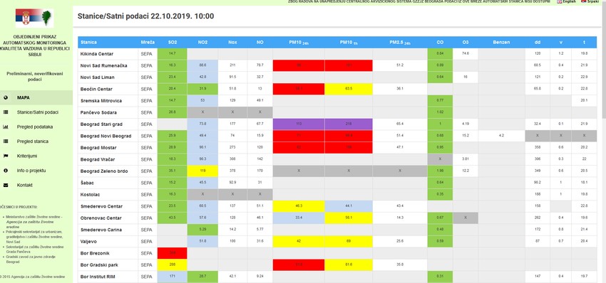 Zagađenje vazduha u Srbiji, utorak 22. oktobar