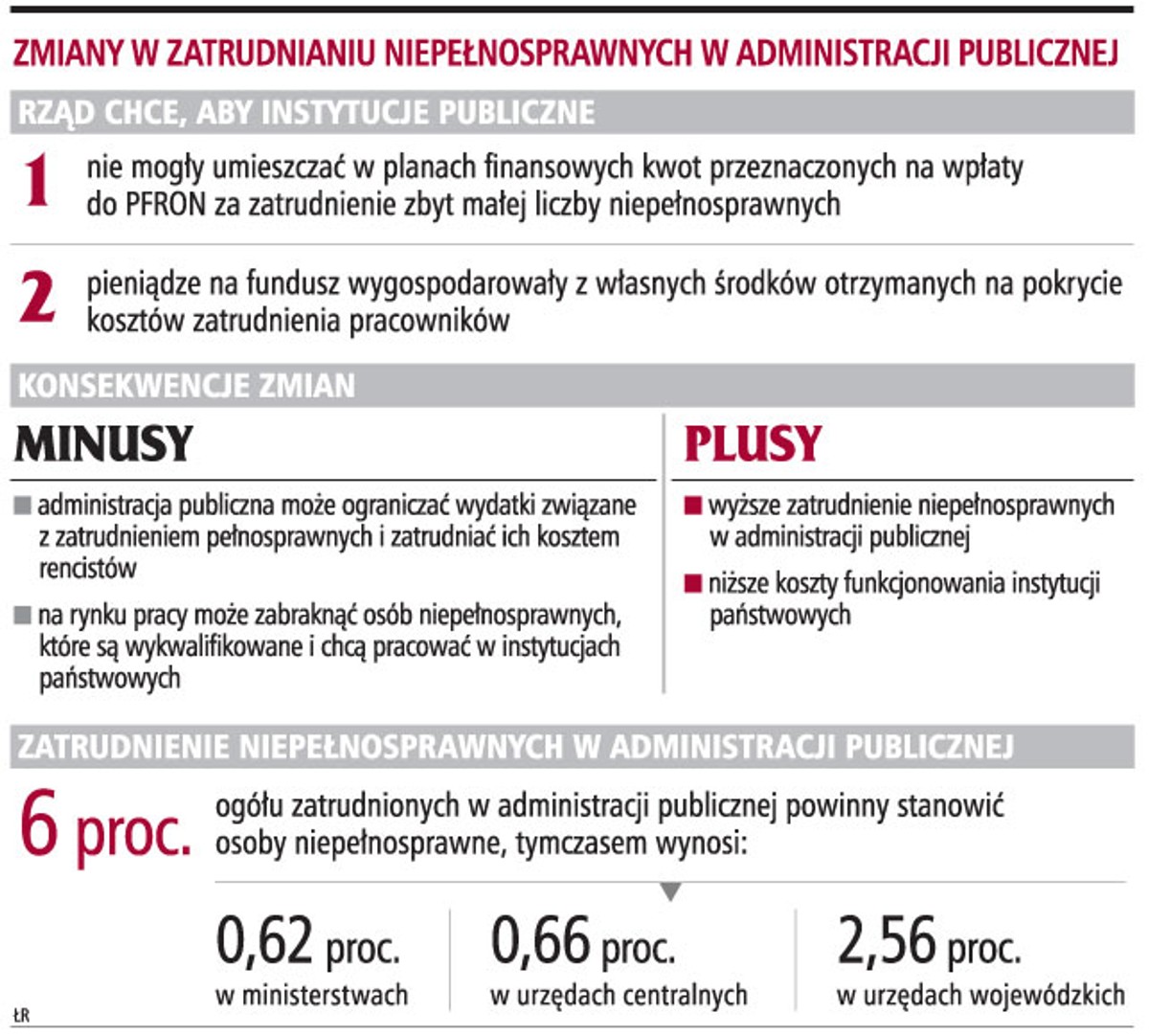 Zmiany w zatrudnianiu niepełnosprawnych w administracji publicznej