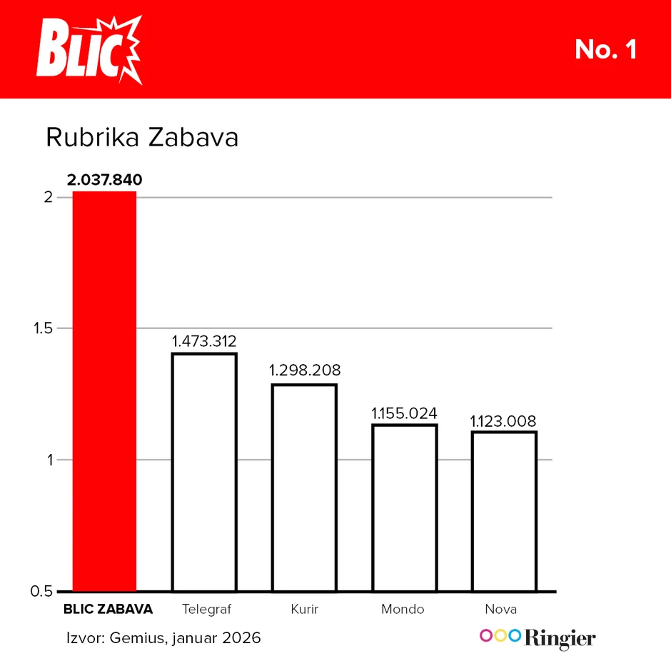 Konstantno u samom vrhu i to sa ubedljivom razlikom u odnosu na drugoplasirani sajt