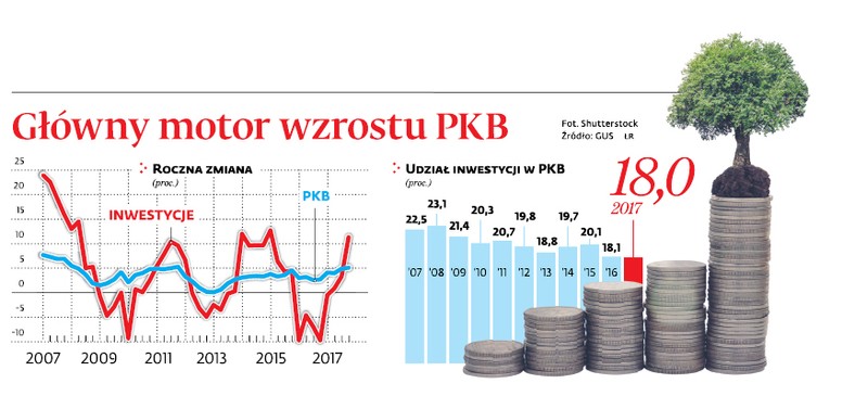 Główny motor wzrostu PKB