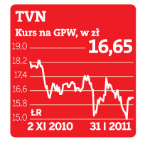 TVN Kurs na GPW, w zł