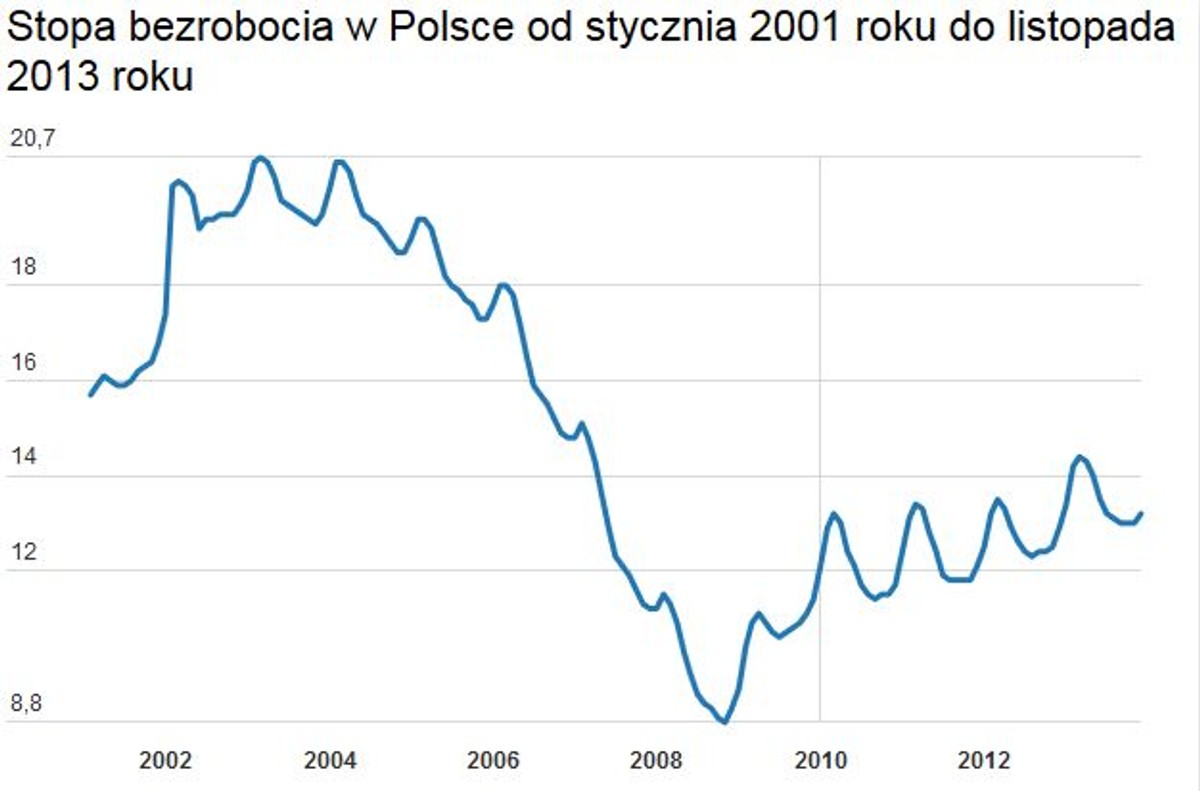 Bezrobocie w listopadzie 2013