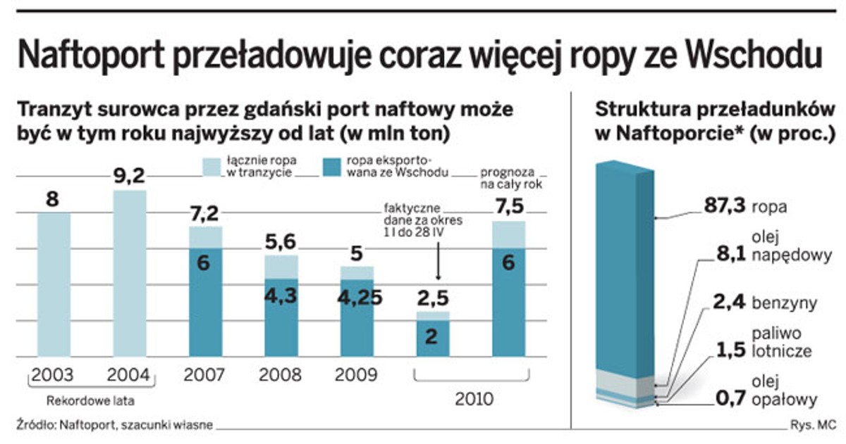 Naftoport przeładowuje coraz więcej ropy ze Wschodu