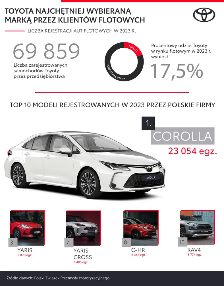 Toyota infografika flotowe 2023
