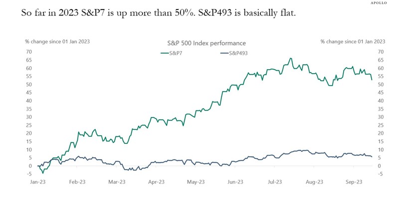 Bloomberg, Apollo Chief Economist