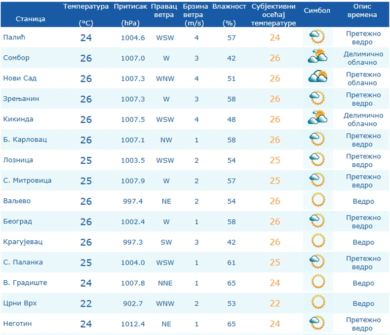 Vreme danas u većim gradovima Srbije