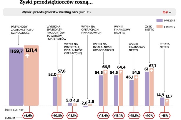 Zyski przedsiębiorców