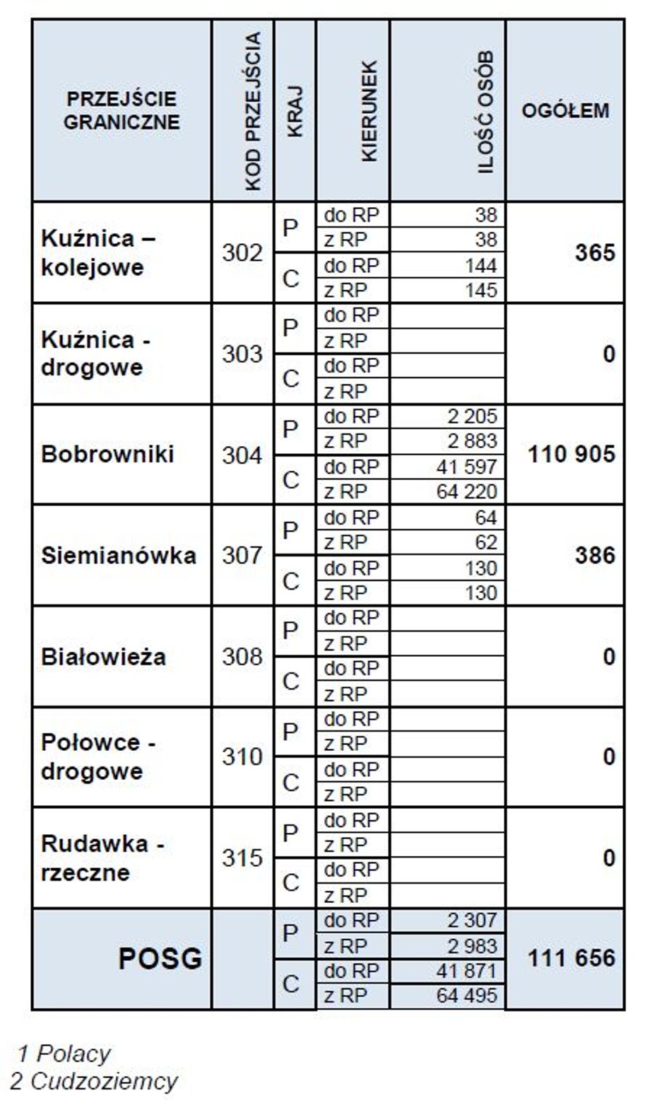 Grudniowe dane z przejść granicznych obsługiwanych przez Podlaską Straż Graniczną