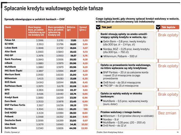 Spłacanie kredytu walutowego będzie tańsze