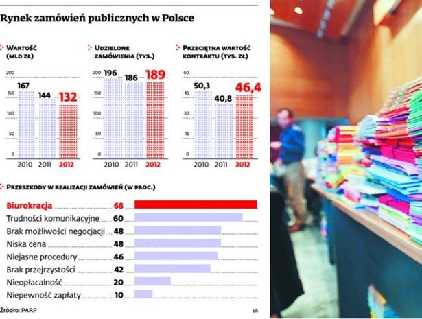 Rynek zamówień publicznych w Polsce