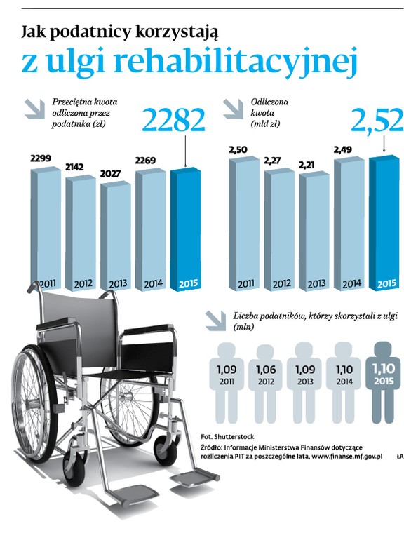 Jak podatnicy korzystają z ulgi rehabilitacyjnej