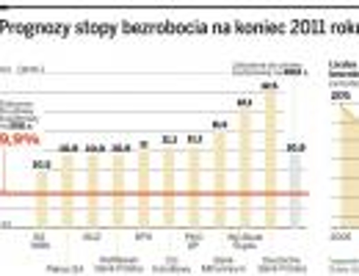 Prognozy stopy bezrobocia na koniec 2011 roku