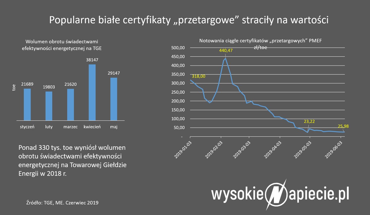 Białe certyfikaty