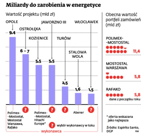 Miliardy do zarobienia w energetyce