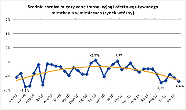 Średnia różnica pomiędzy ceną transakcyjną a ceną ofertową na rynku wtórnym