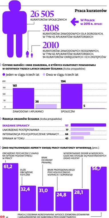 Praca kuratorów