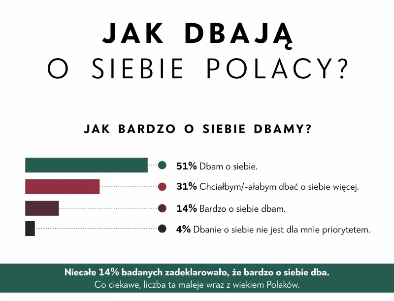 Raport „Jak dbają o siebie Polacy” firmy Nutridome