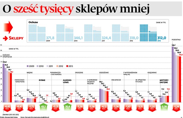 Liczba sklepów w Polsce