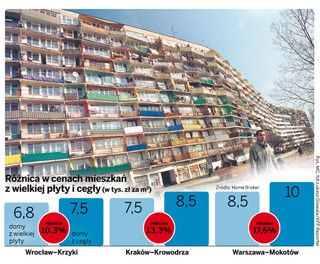 Mały popyt na mieszkania z wielkiej płyty