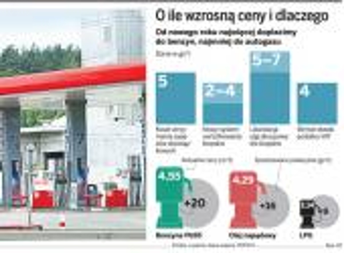 O ile wzrosną ceny i dlaczego