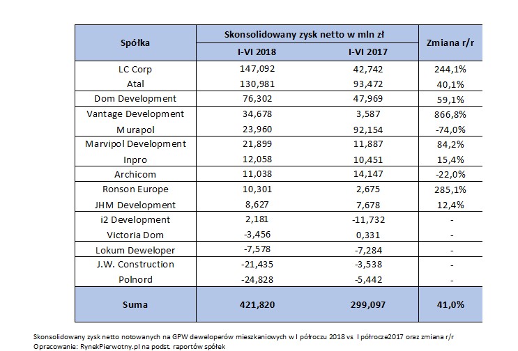 Skonsolidowany zysk netto deweloperów mieszkaniowych