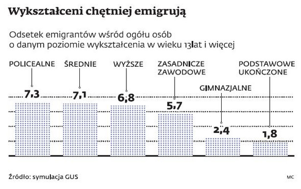 Wykształceni chętniej emigrują