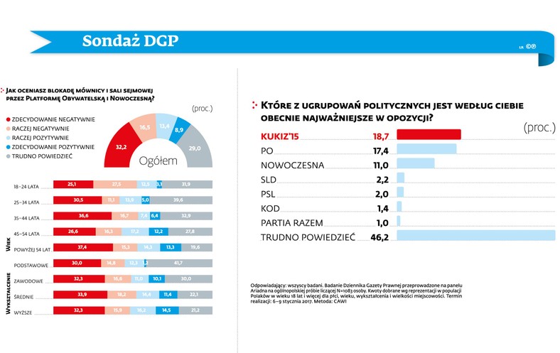 Sondaż DGP - ocena blokady mównicy w sali sejmowej