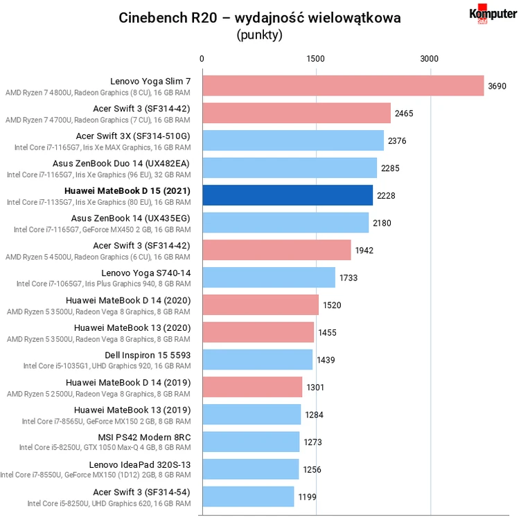 Huawei MateBook D 15 (2021) – Cinebench R20 – wydajność wielowątkowa