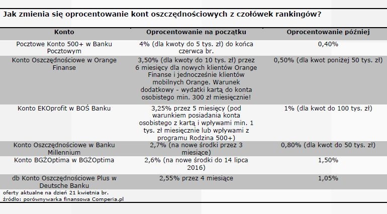 Jak zmienia się oprocentowanie kont oszczędnościowych z czołówej rankingów