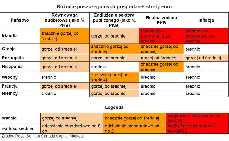 Różnica poczczególnych gospodarek strefy euro