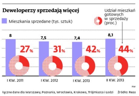 Deweloperzy sprzedają więcej