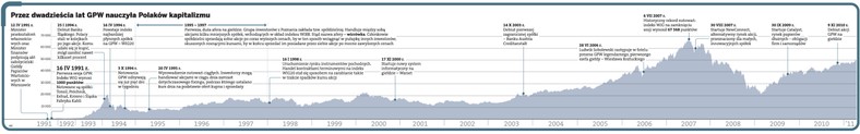 Przez dwadzieścia lat GPW nauczyła polaków kapitalizmu