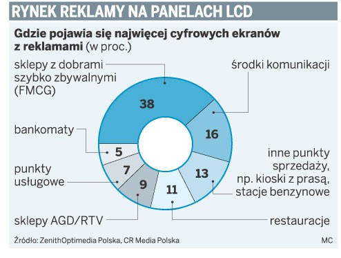 Rynek reklamy na panelach LCD