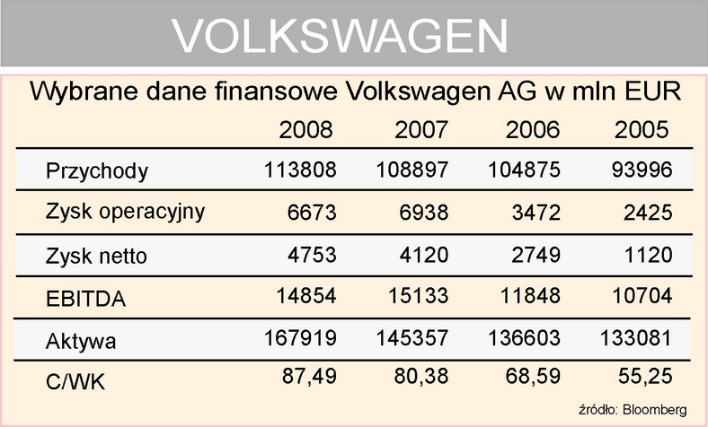 Volkswagen dane finansowe