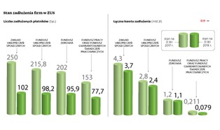 E-składka działa. Długi przedsiębiorców są coraz mniejsze