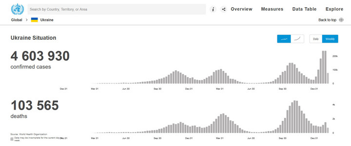 COVID-19 w Ukrainie. Zakażenia i zgony. Ujęcie tygodniowe 