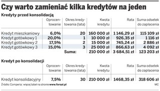 Konsolidacja kredytów opłaca się głównie bankom