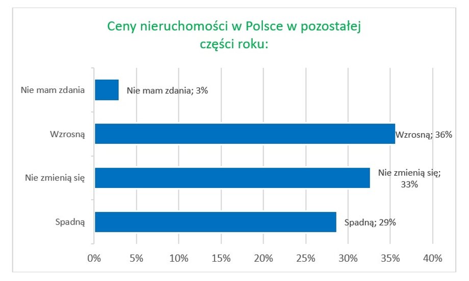 Co stanie się z cenami nieruchomości w tym roku