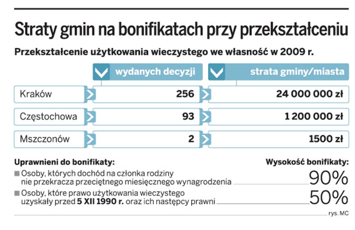 Straty gmin na bonifikatach przy przekształceniu