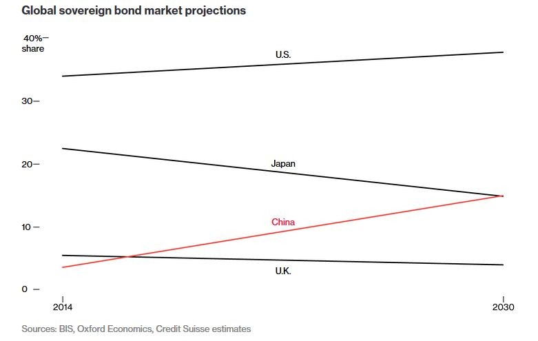 Chiny potrzebują gotówki. Gospodarka Państwa Środka rośnie w najniższym tempie od ponad dwóch dekad. Włączenie juana do koszyka SDR może okazać się wsparciem dla wzrostu i stabilności gospodarki Chin i świata. Chińska waluta w koszyku to zachęta dla banków centralnych i zarządzających funduszami inwestycyjnymi do zwiększenia zakupów chińskich aktywów. Szacunkowy przyrost wpływów to aż 1 bilion dolarów w okresie pięcioletnim. Wśród głównych beneficjentów będzie rynek obligacji.