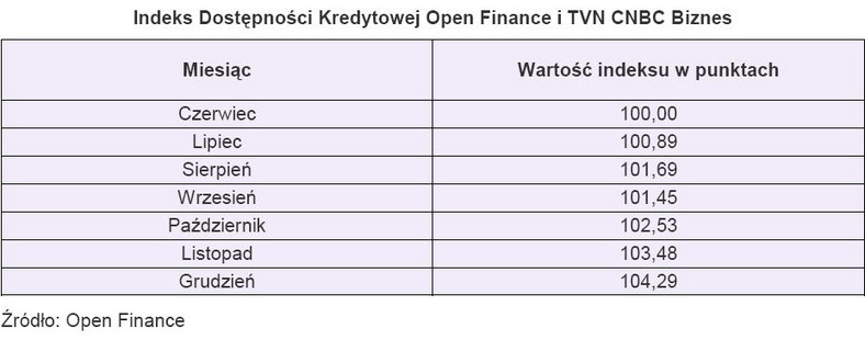 Indeks Dostępności Kredytowej Open Finance i TVN CNBC Biznes