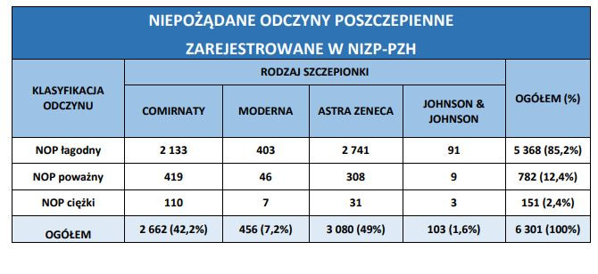 Niepożądane odczyny poszczepienne z podziałem na producentów